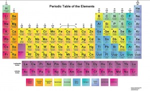 Chemical Periodic Table System