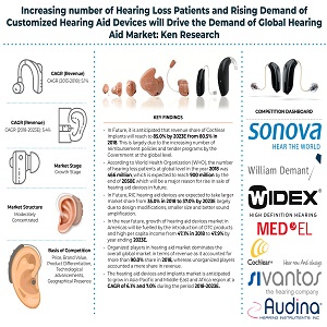 Global Hearing Aid Market Outlook to 2023: Ken Research
