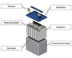 Lead-Acid Battery Market Report by Product Development History