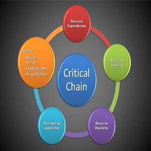 Understanding Critical Chain Project Management Methodologies